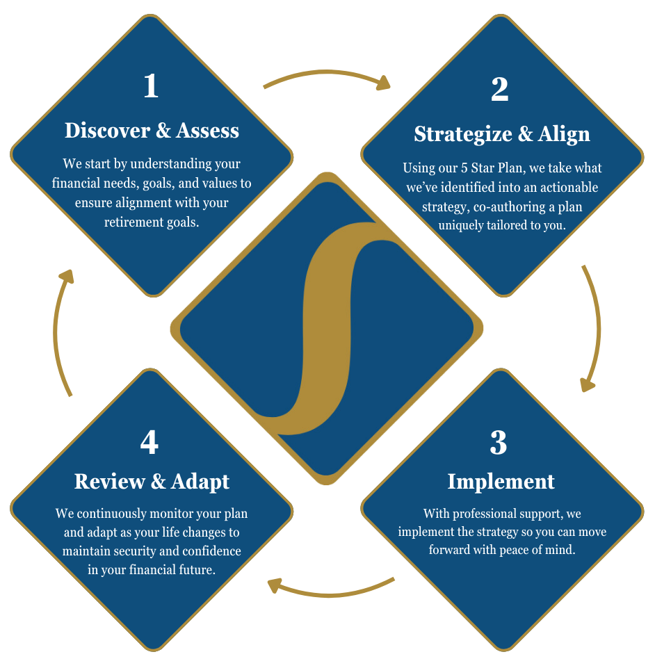 Our Financial Planning Process Our Financial Planning Process